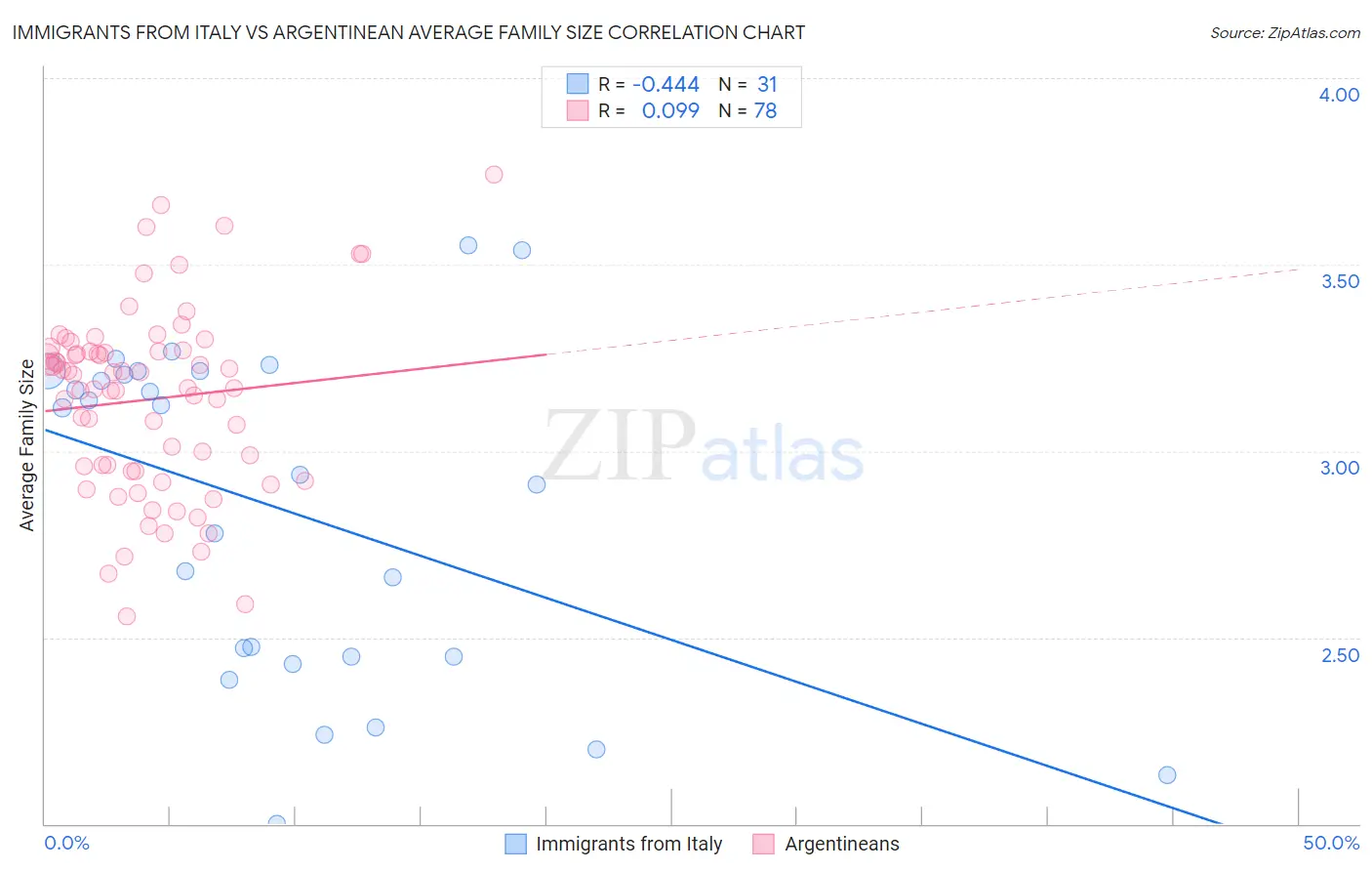 Immigrants from Italy vs Argentinean Average Family Size