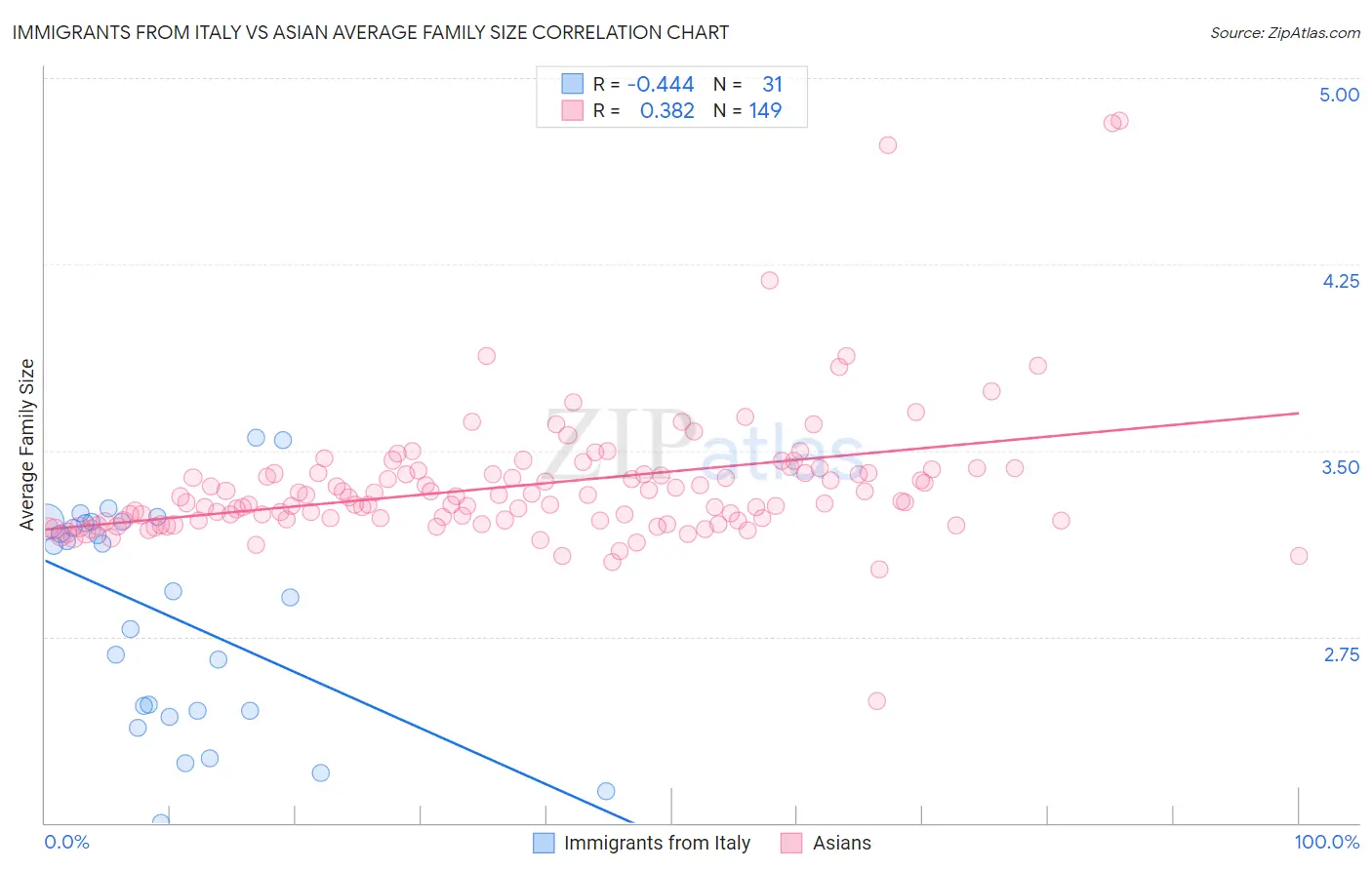 Immigrants from Italy vs Asian Average Family Size