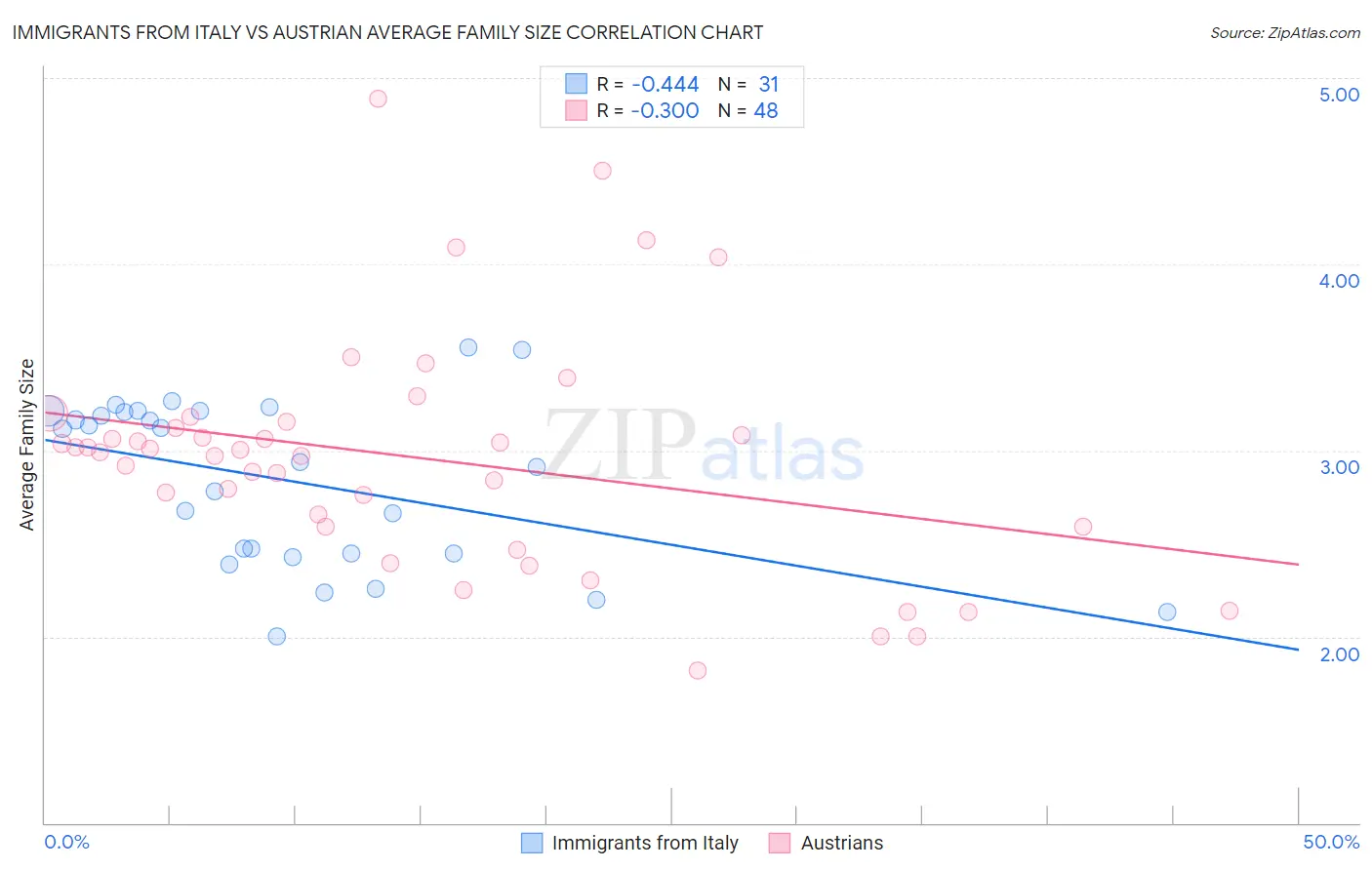Immigrants from Italy vs Austrian Average Family Size