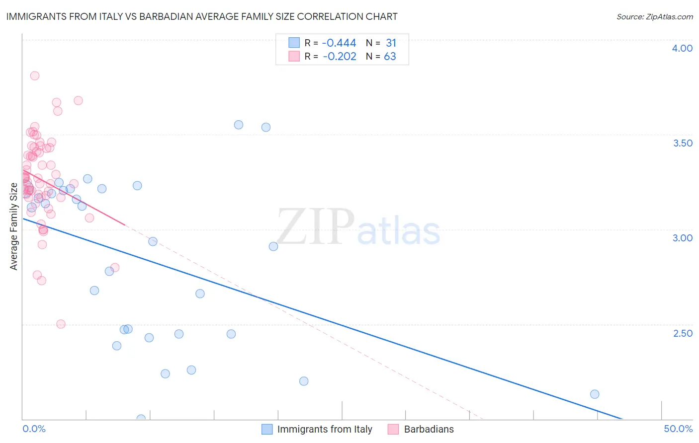 Immigrants from Italy vs Barbadian Average Family Size