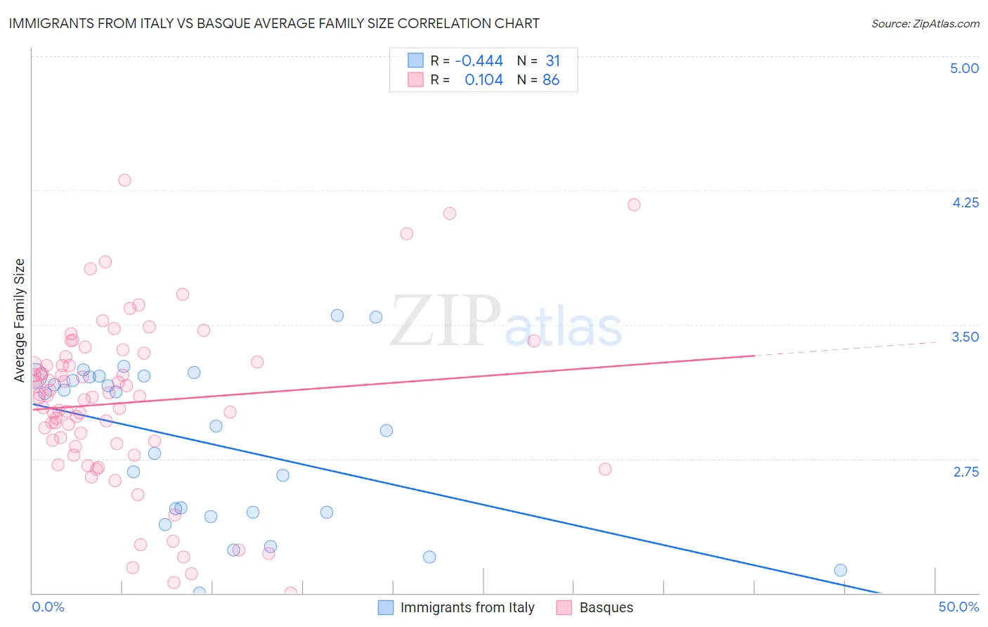Immigrants from Italy vs Basque Average Family Size
