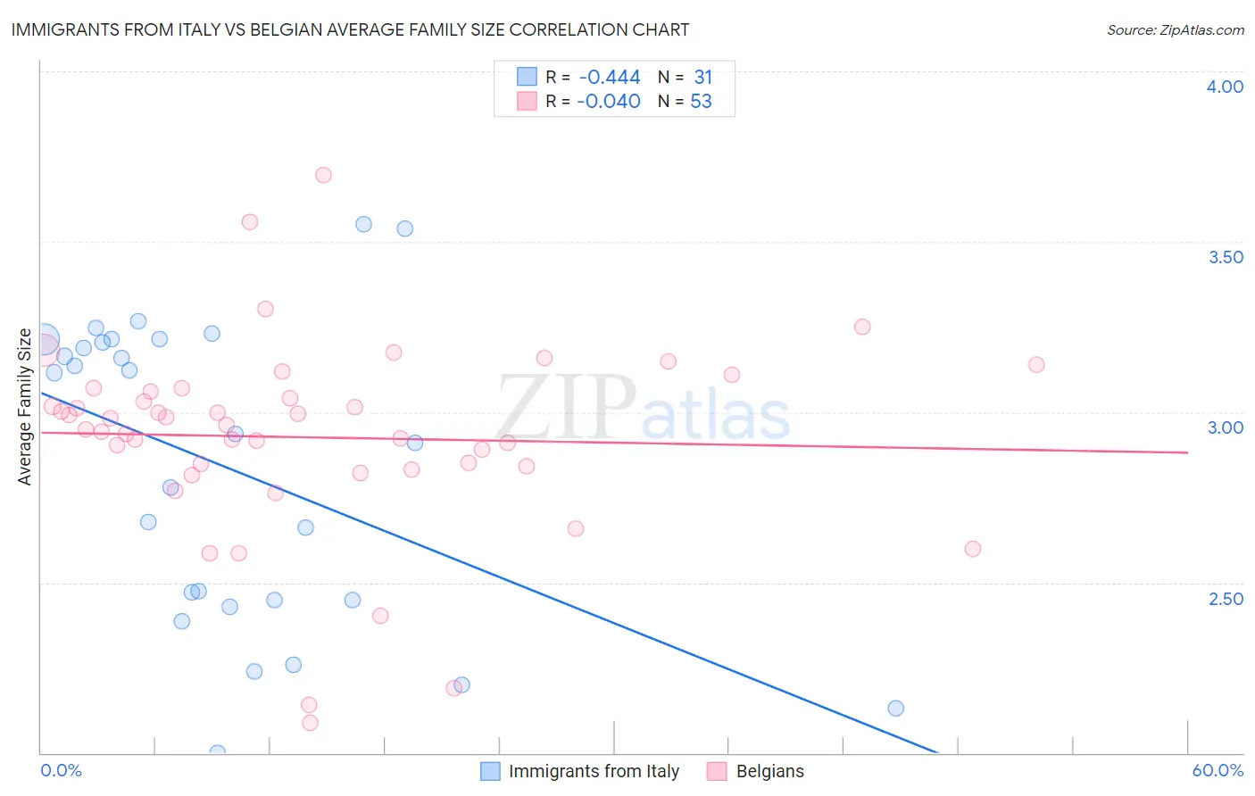 Immigrants from Italy vs Belgian Average Family Size