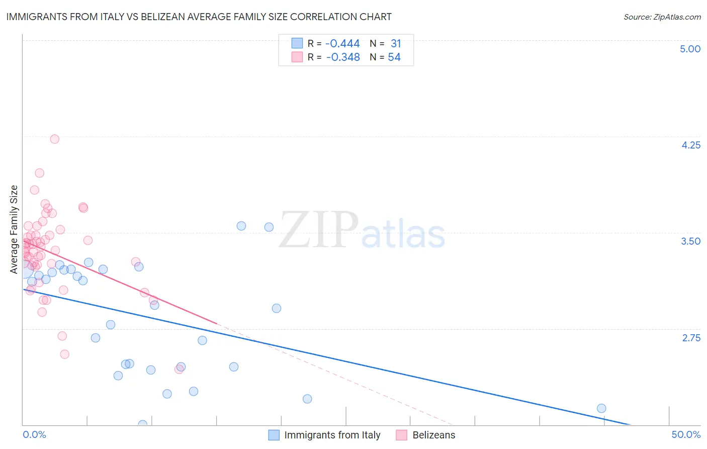 Immigrants from Italy vs Belizean Average Family Size