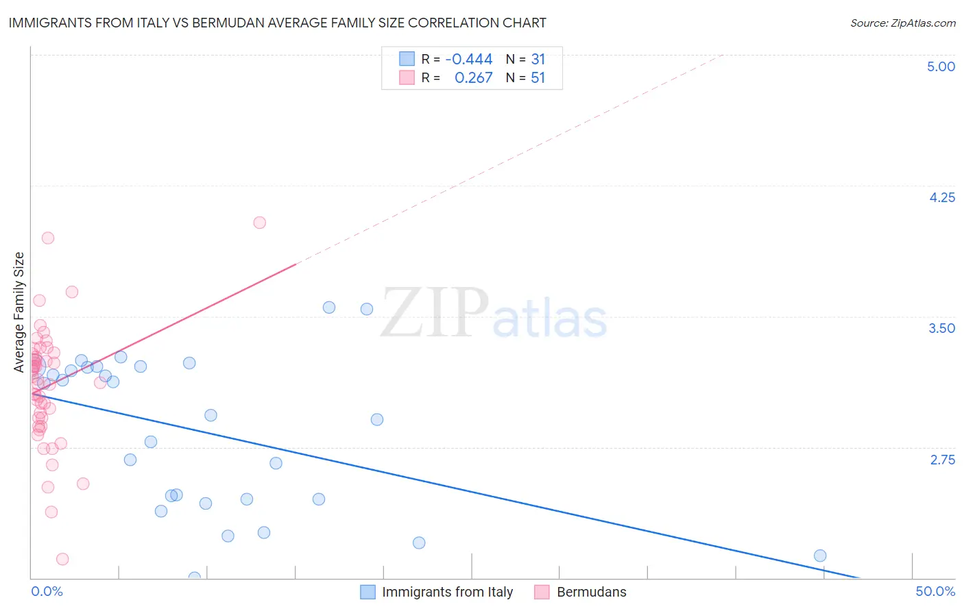 Immigrants from Italy vs Bermudan Average Family Size