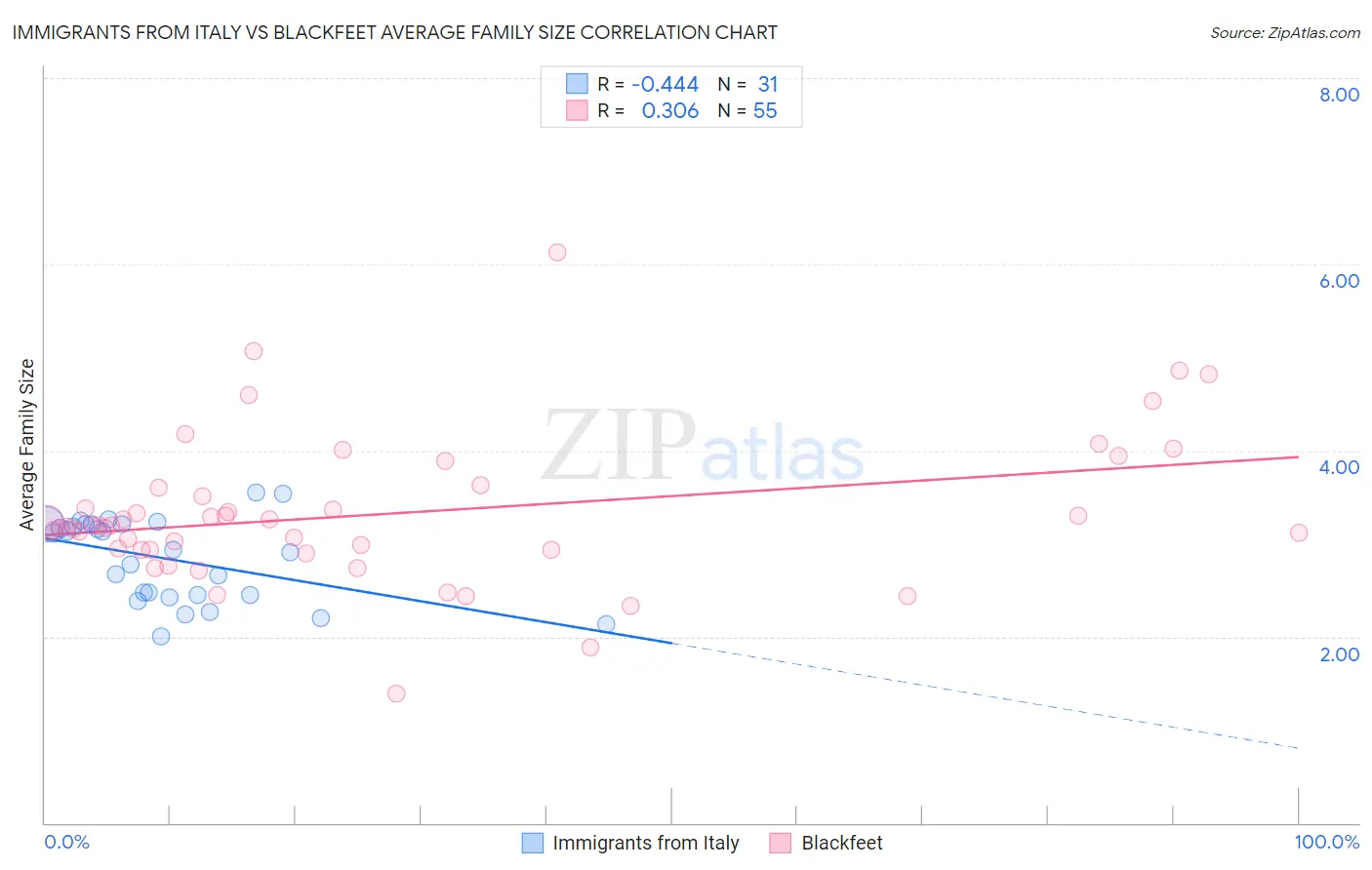 Immigrants from Italy vs Blackfeet Average Family Size