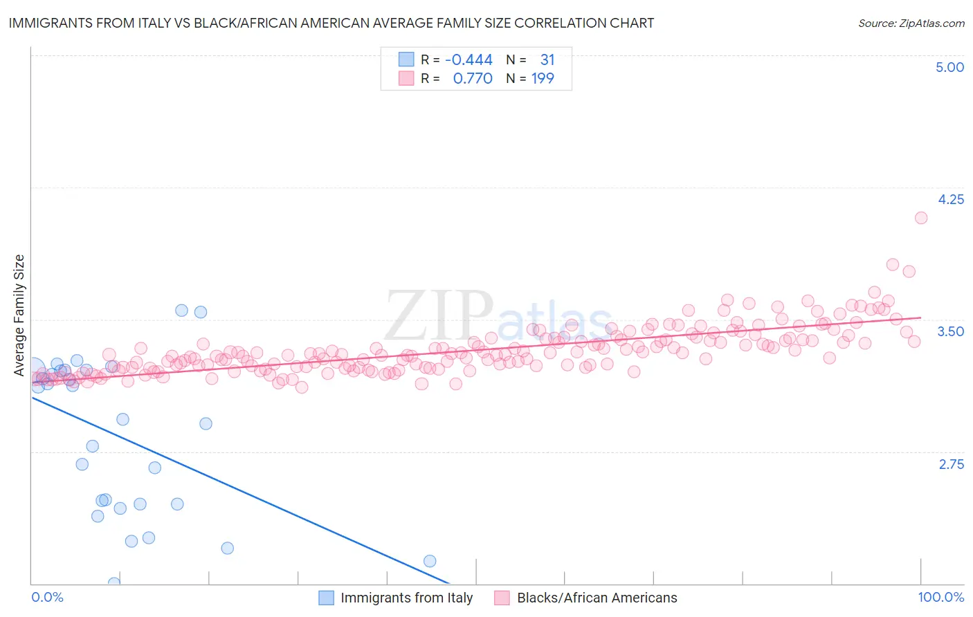 Immigrants from Italy vs Black/African American Average Family Size