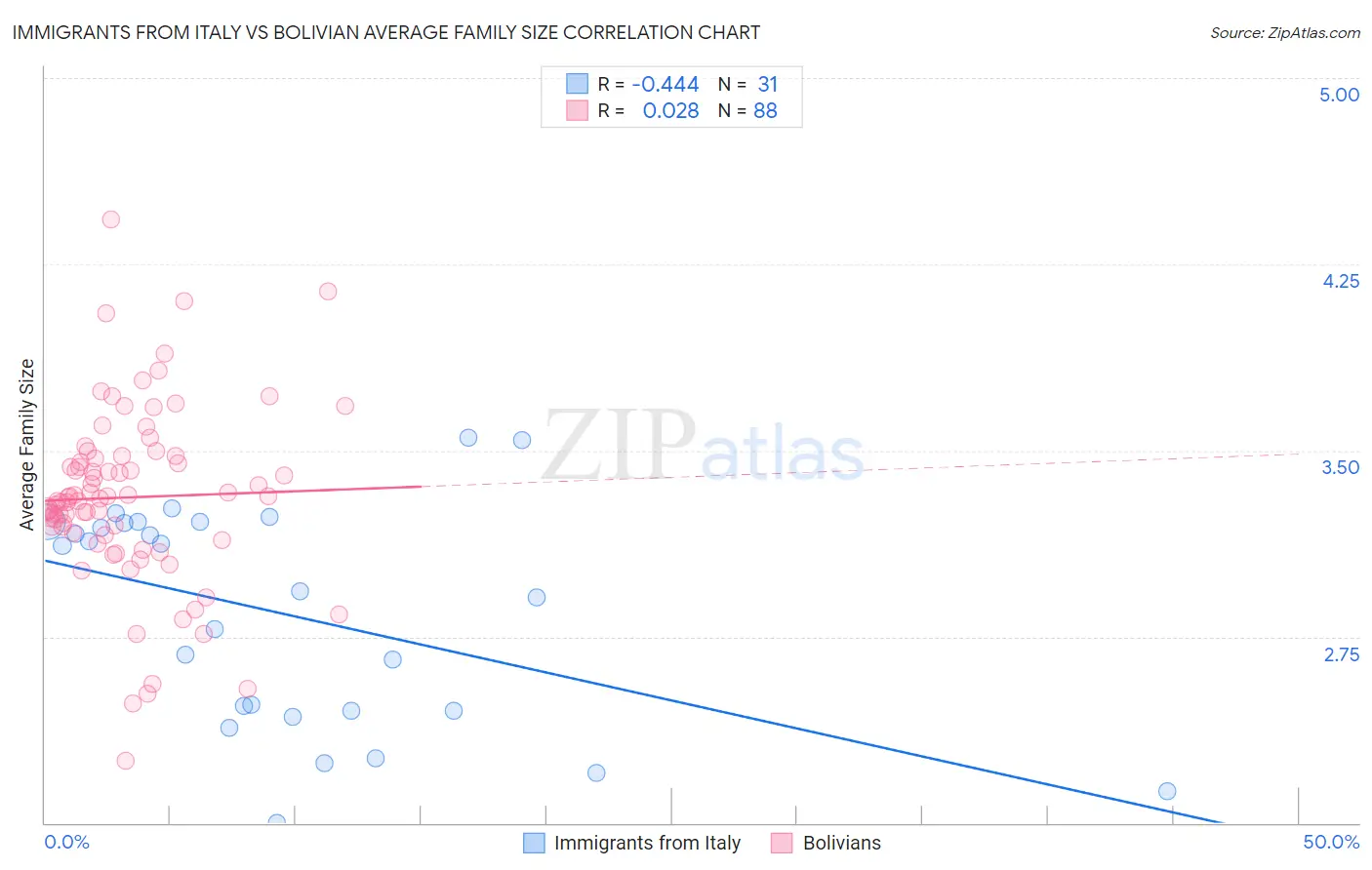 Immigrants from Italy vs Bolivian Average Family Size