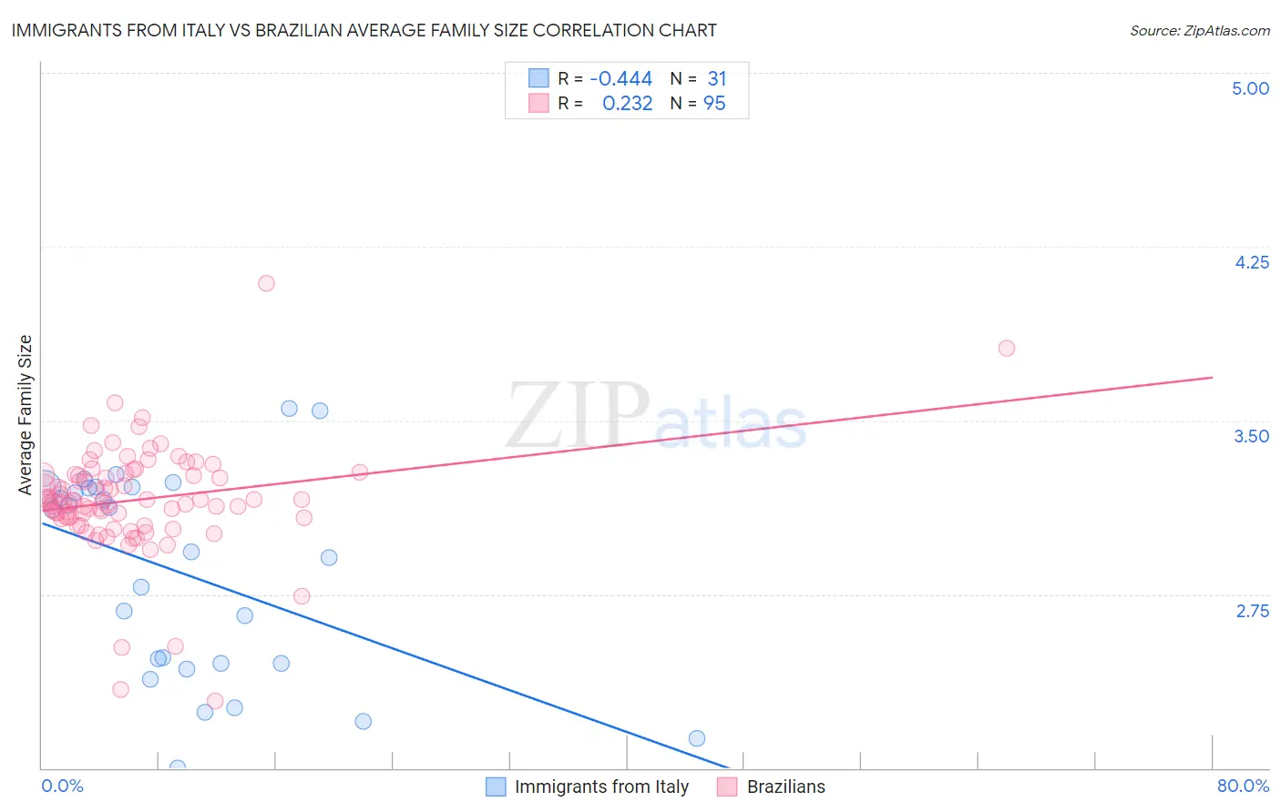 Immigrants from Italy vs Brazilian Average Family Size
