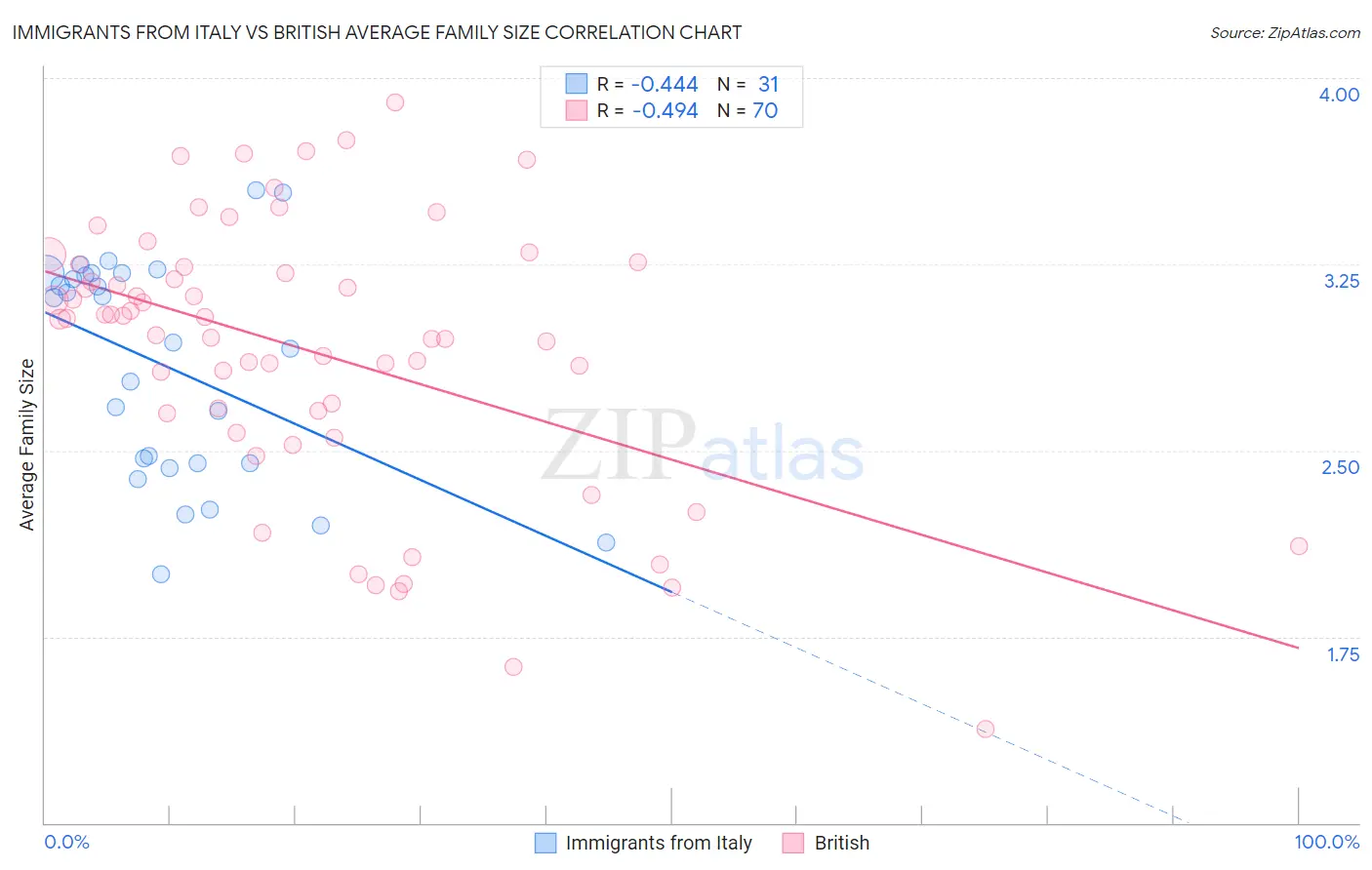 Immigrants from Italy vs British Average Family Size