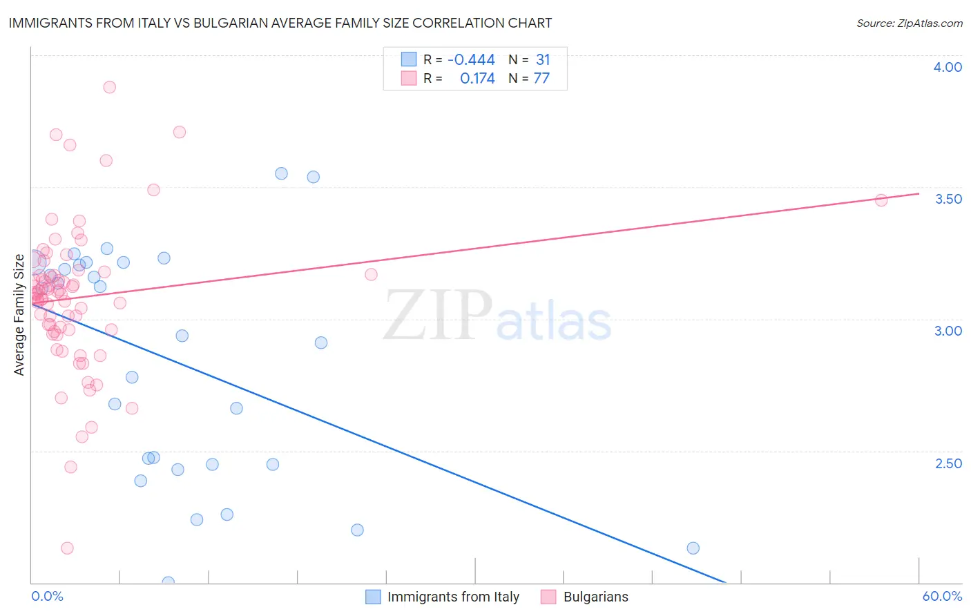 Immigrants from Italy vs Bulgarian Average Family Size
