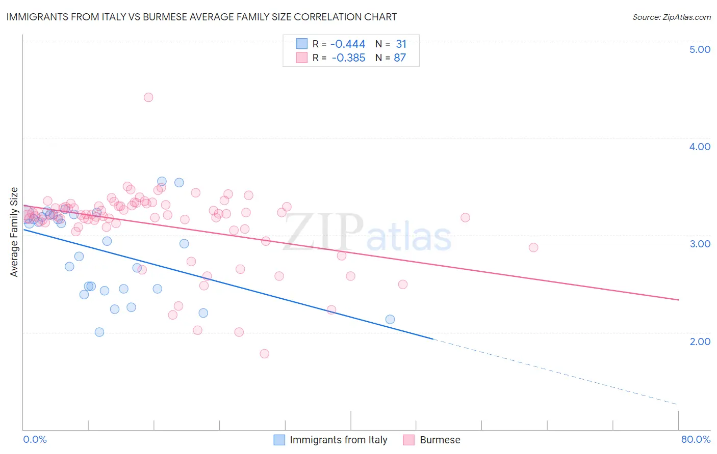 Immigrants from Italy vs Burmese Average Family Size