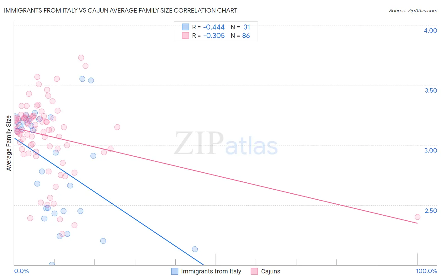 Immigrants from Italy vs Cajun Average Family Size