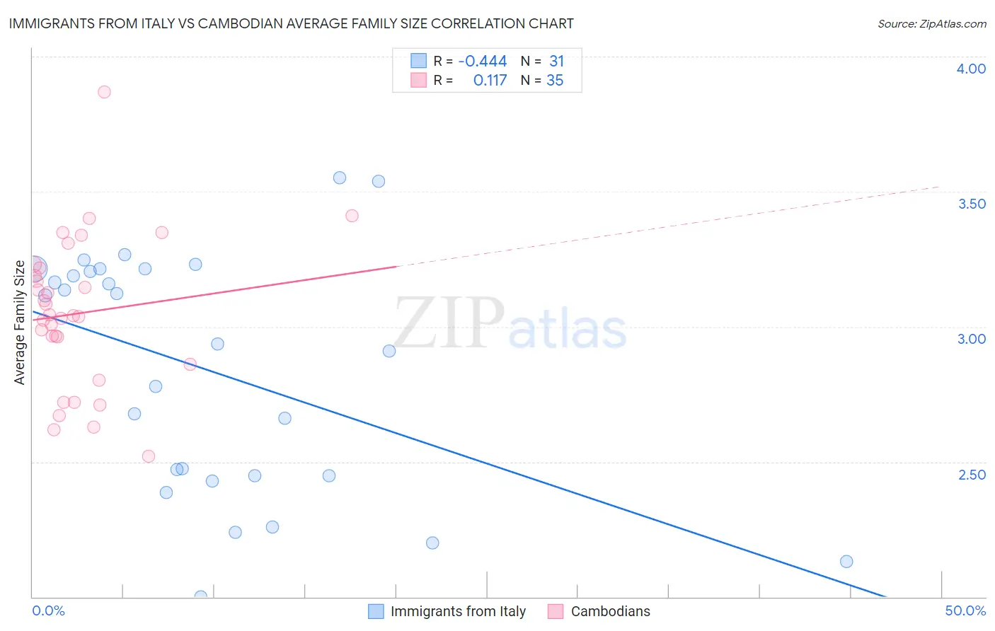 Immigrants from Italy vs Cambodian Average Family Size