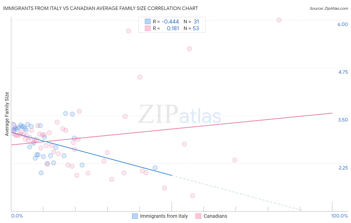 Immigrants from Italy vs Canadian Average Family Size