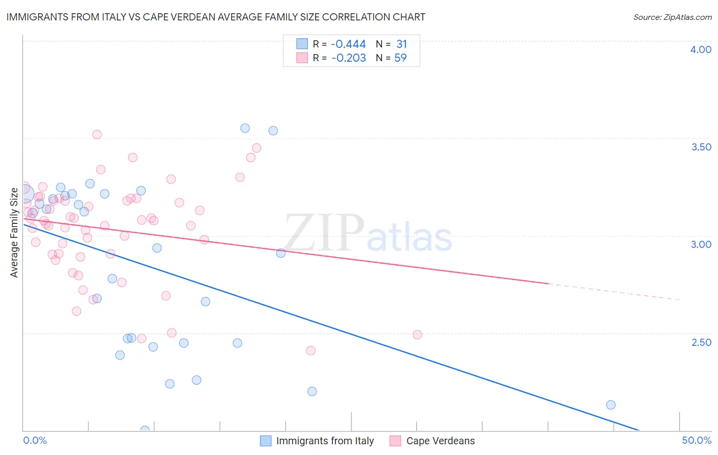 Immigrants from Italy vs Cape Verdean Average Family Size