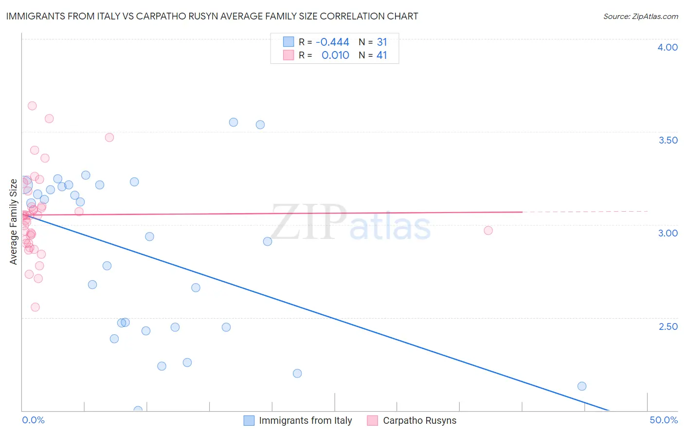 Immigrants from Italy vs Carpatho Rusyn Average Family Size