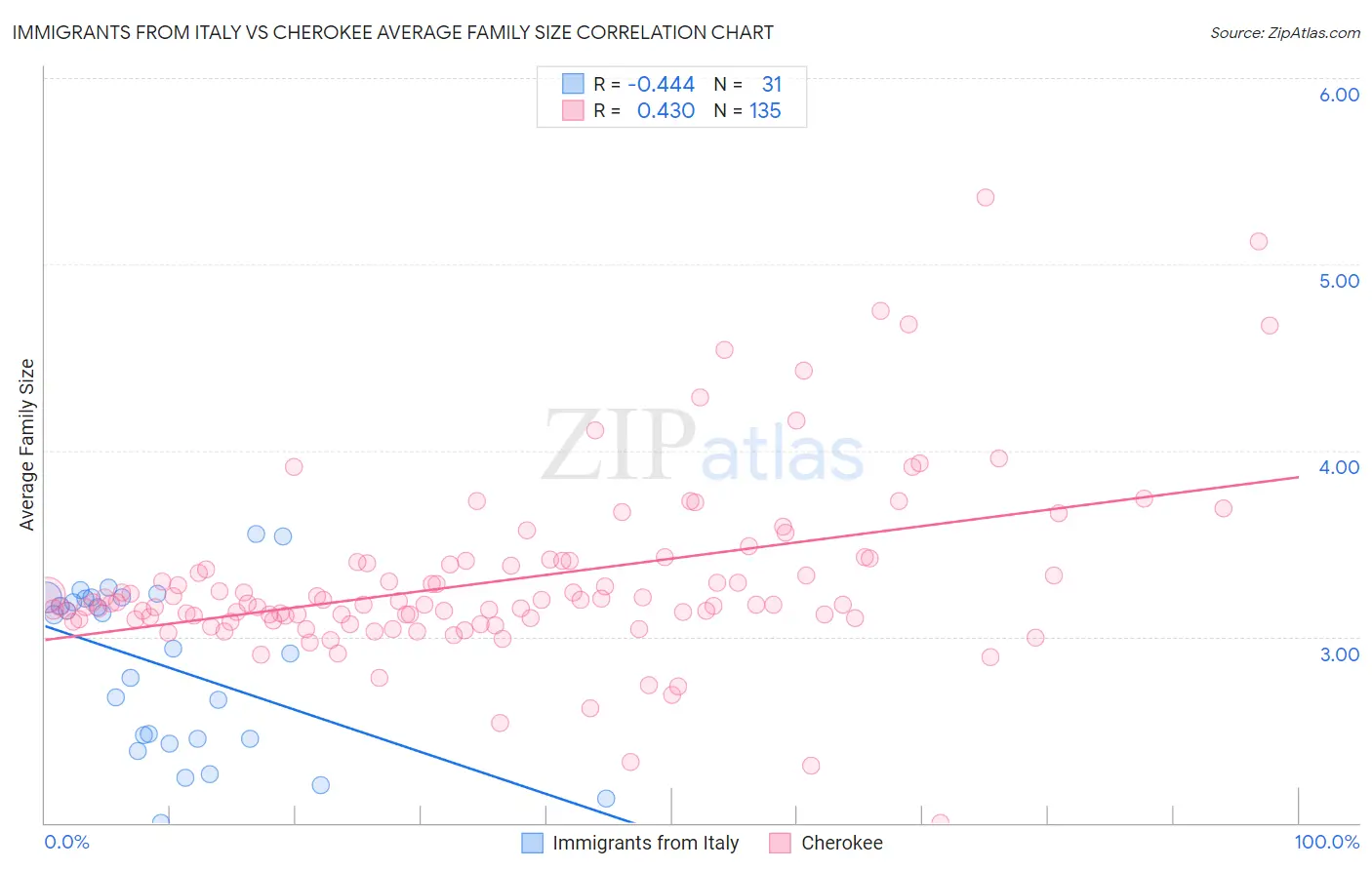 Immigrants from Italy vs Cherokee Average Family Size