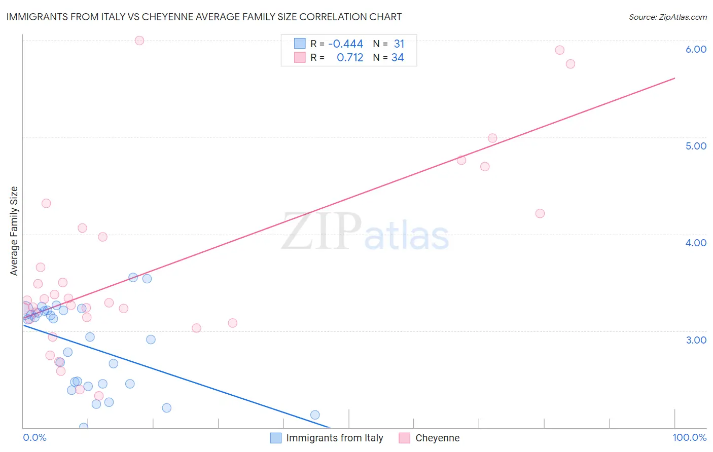 Immigrants from Italy vs Cheyenne Average Family Size