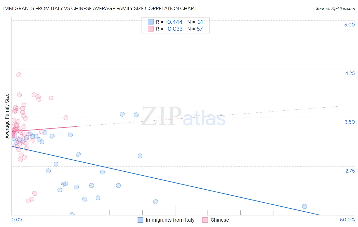 Immigrants from Italy vs Chinese Average Family Size