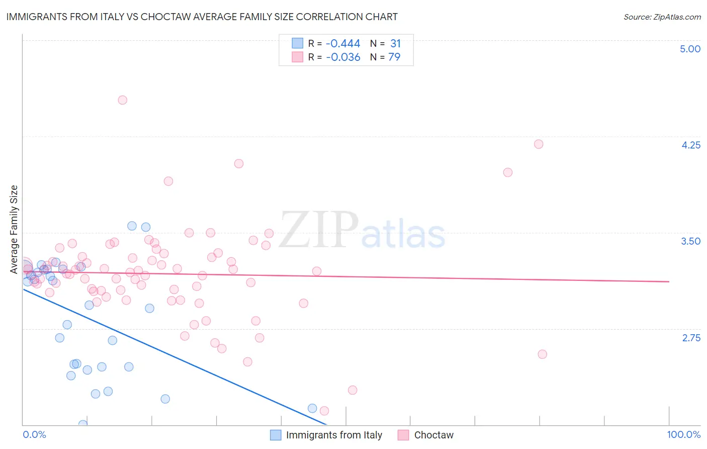 Immigrants from Italy vs Choctaw Average Family Size