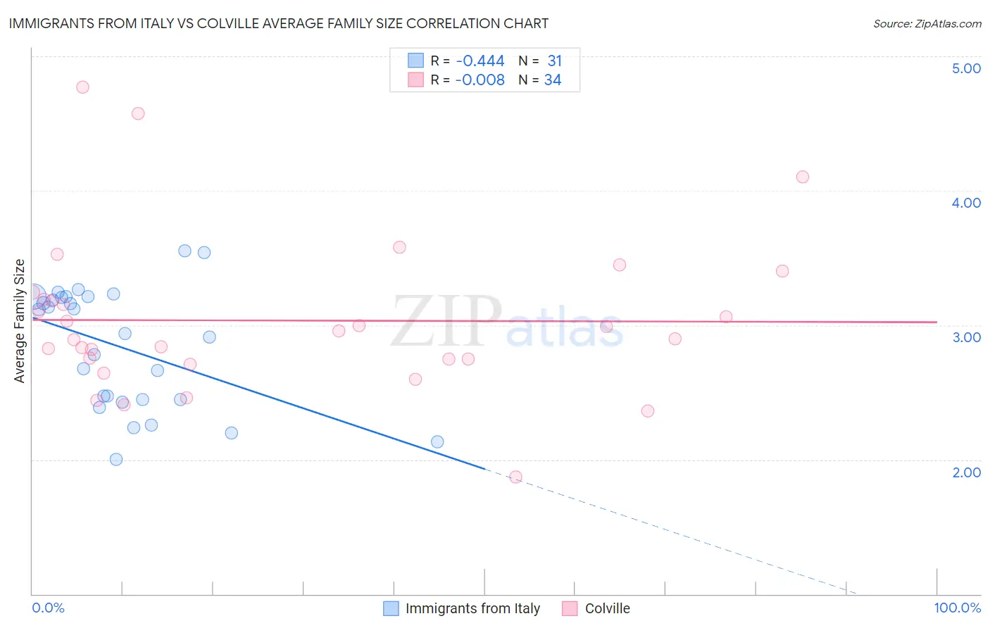 Immigrants from Italy vs Colville Average Family Size