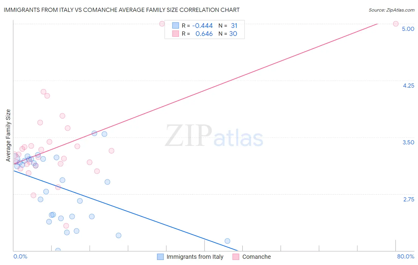 Immigrants from Italy vs Comanche Average Family Size