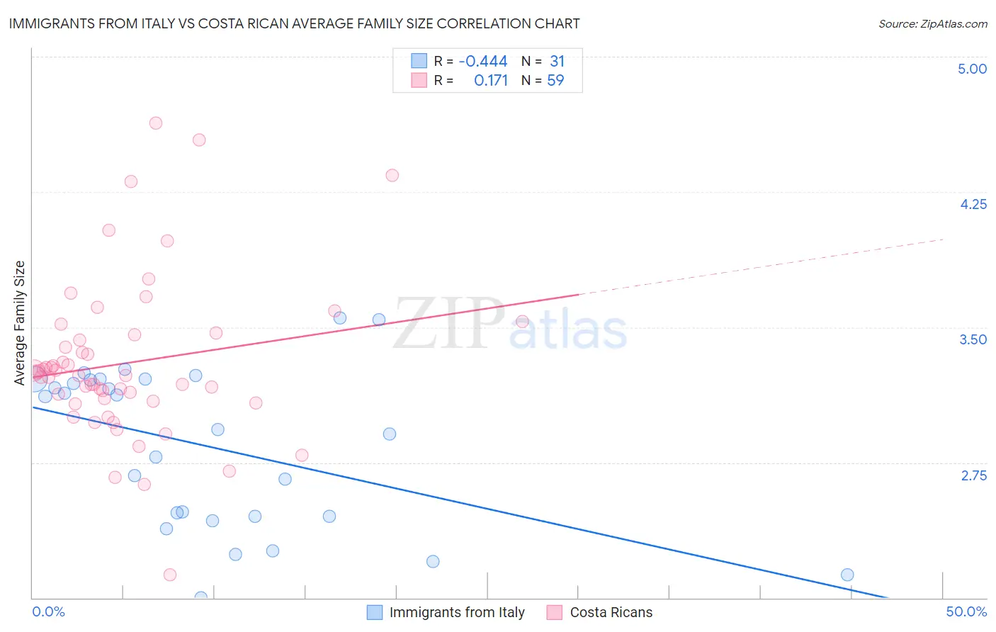 Immigrants from Italy vs Costa Rican Average Family Size