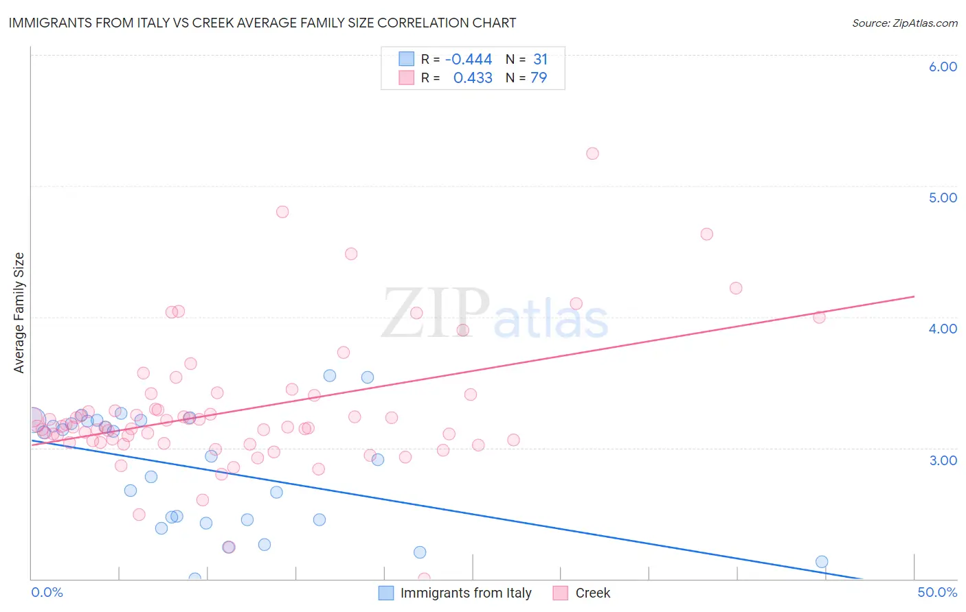 Immigrants from Italy vs Creek Average Family Size