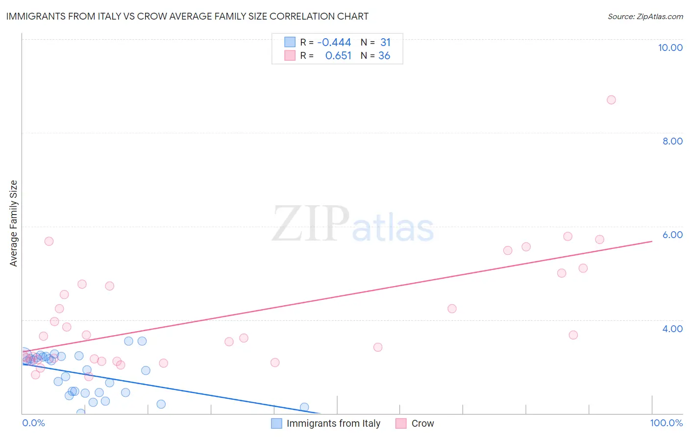 Immigrants from Italy vs Crow Average Family Size