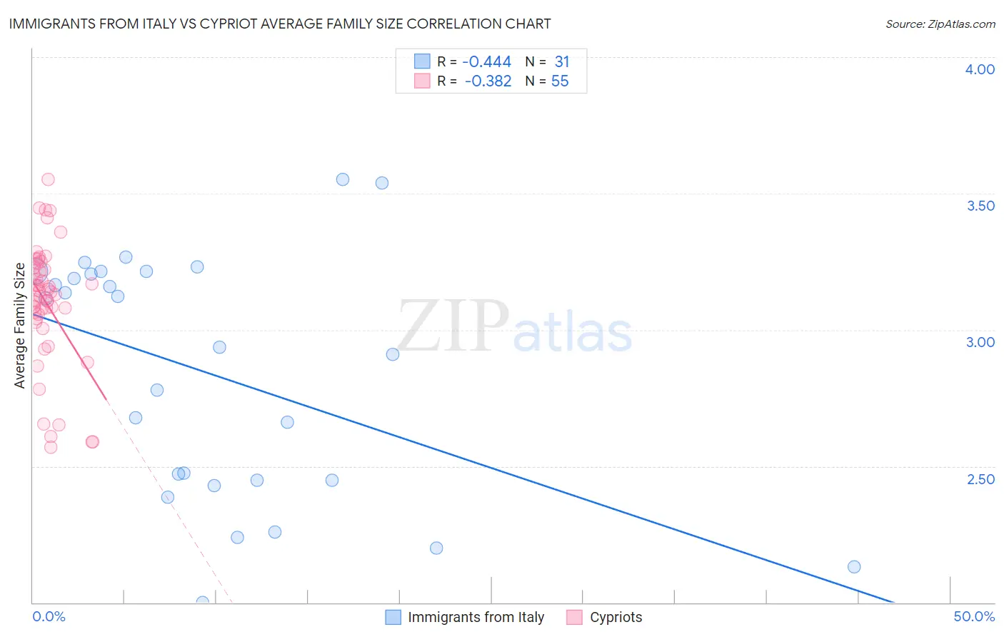 Immigrants from Italy vs Cypriot Average Family Size