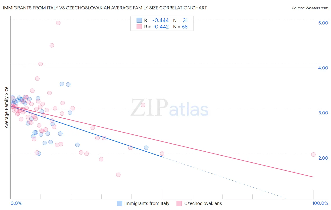 Immigrants from Italy vs Czechoslovakian Average Family Size