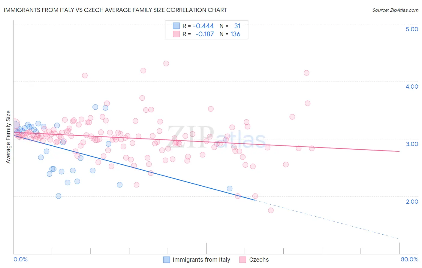 Immigrants from Italy vs Czech Average Family Size