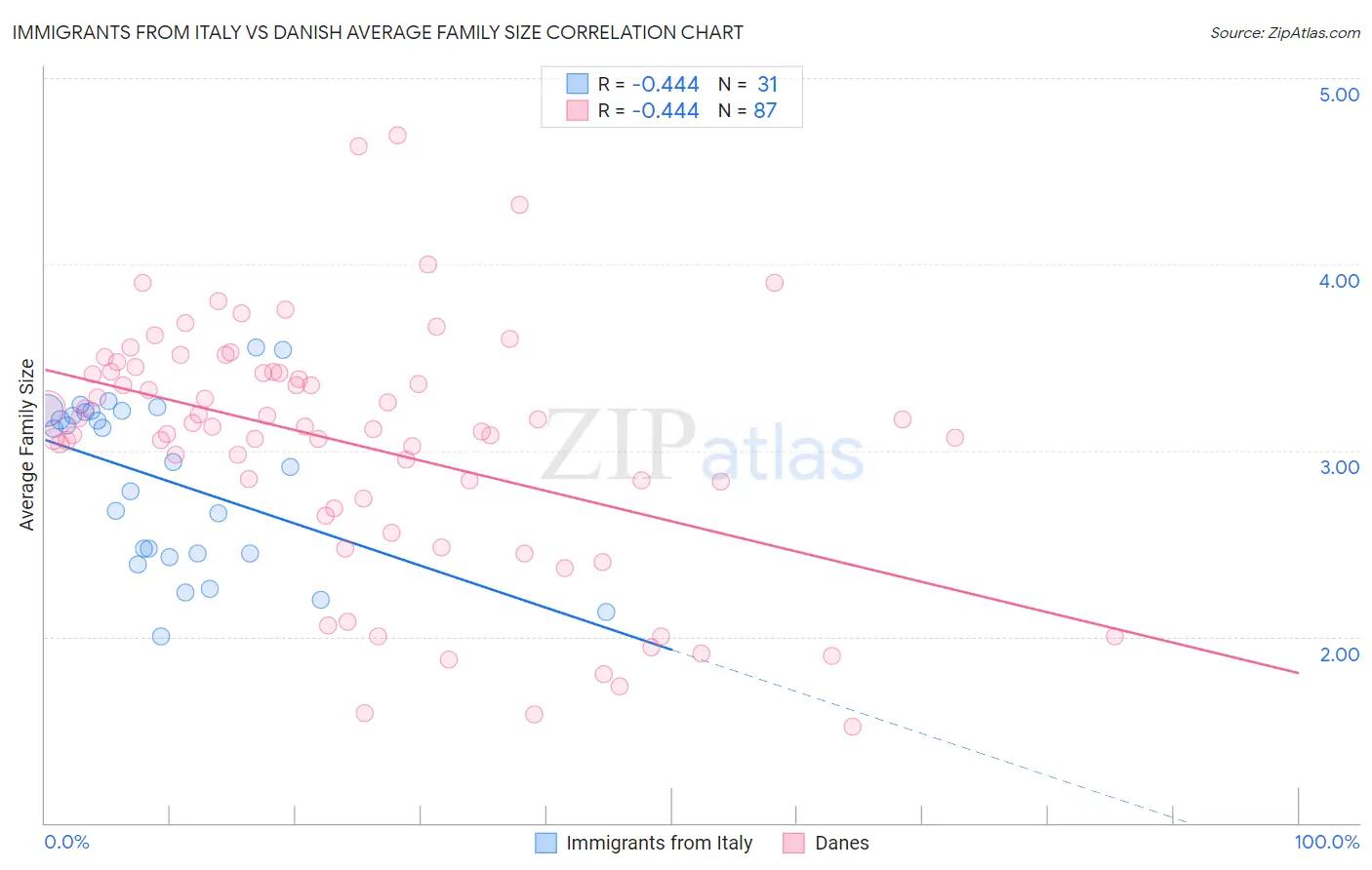 Immigrants from Italy vs Danish Average Family Size