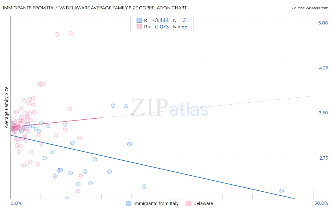 Immigrants from Italy vs Delaware Average Family Size