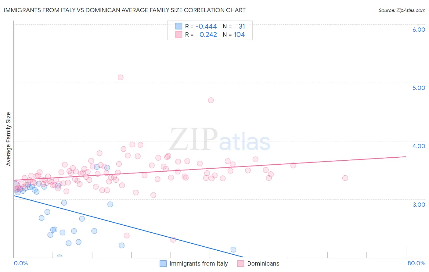 Immigrants from Italy vs Dominican Average Family Size