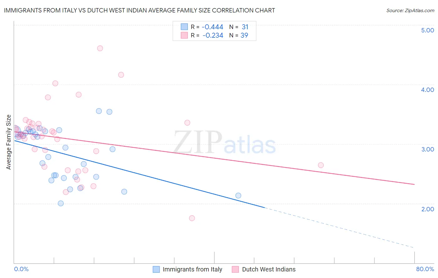 Immigrants from Italy vs Dutch West Indian Average Family Size