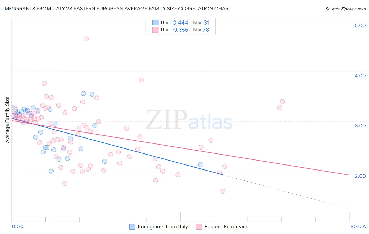 Immigrants from Italy vs Eastern European Average Family Size