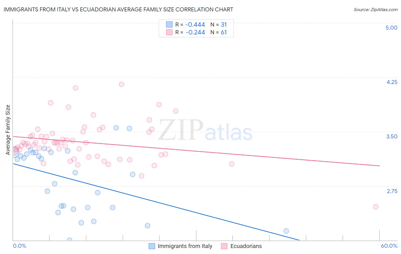 Immigrants from Italy vs Ecuadorian Average Family Size