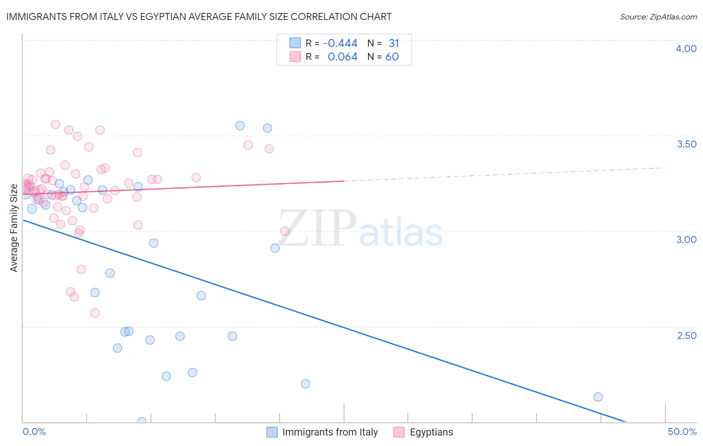 Immigrants from Italy vs Egyptian Average Family Size