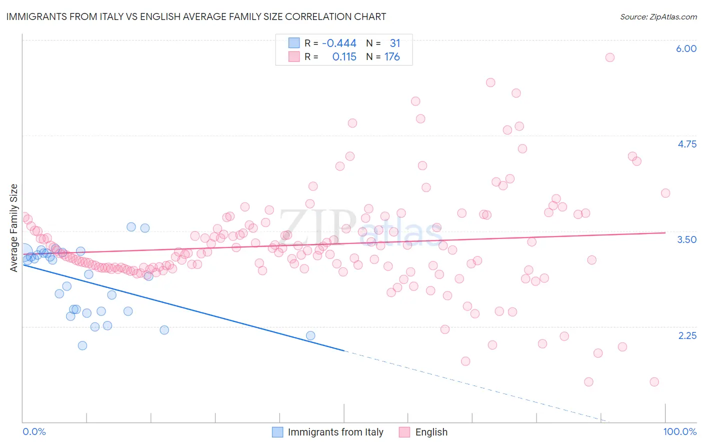 Immigrants from Italy vs English Average Family Size