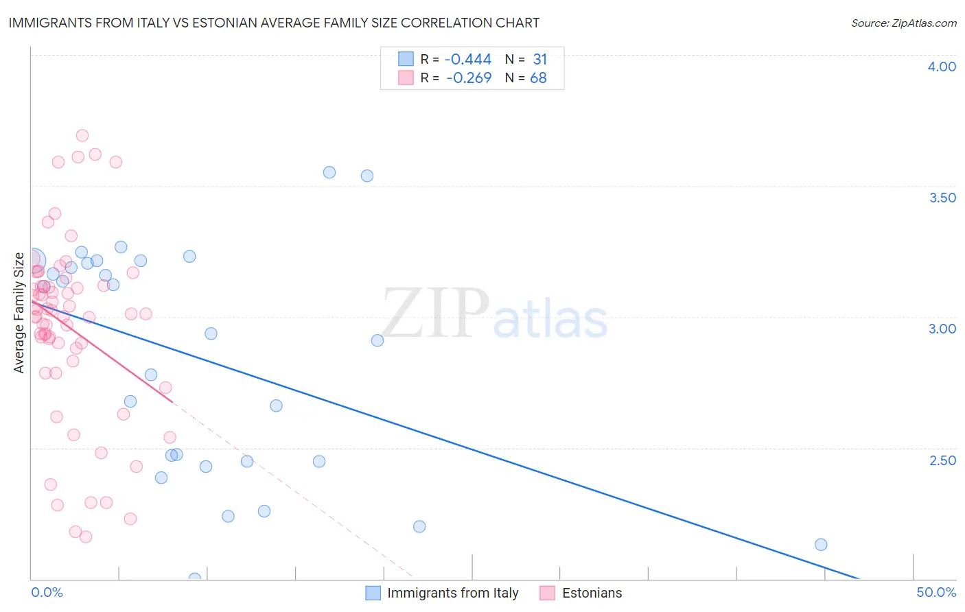 Immigrants from Italy vs Estonian Average Family Size