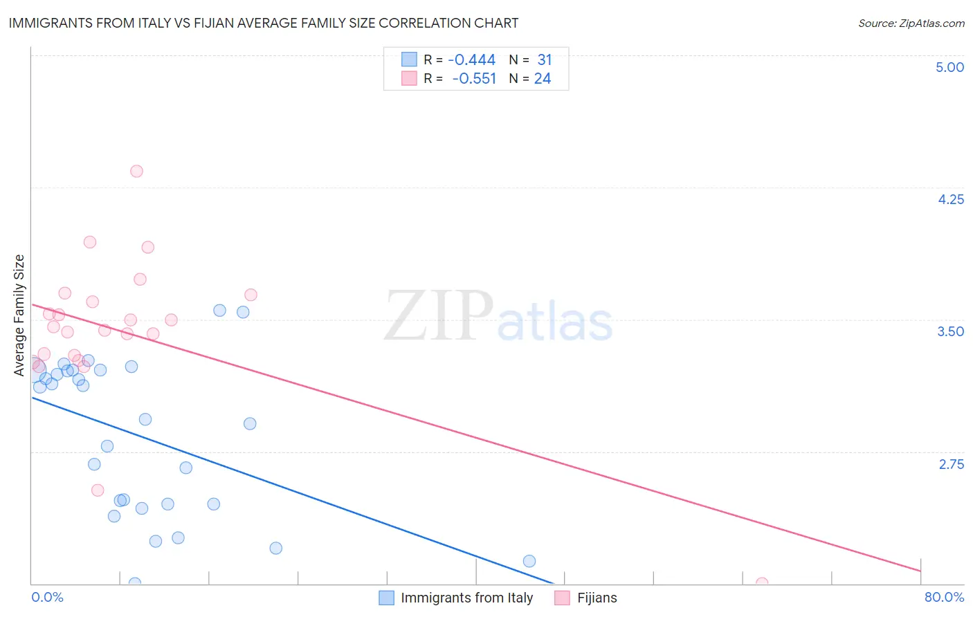 Immigrants from Italy vs Fijian Average Family Size