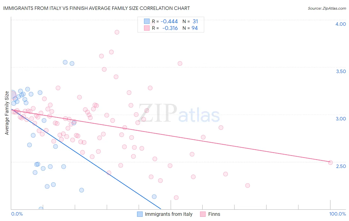 Immigrants from Italy vs Finnish Average Family Size
