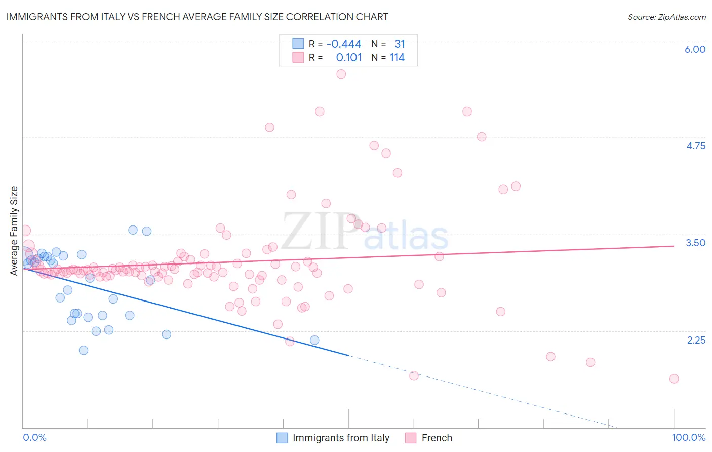 Immigrants from Italy vs French Average Family Size