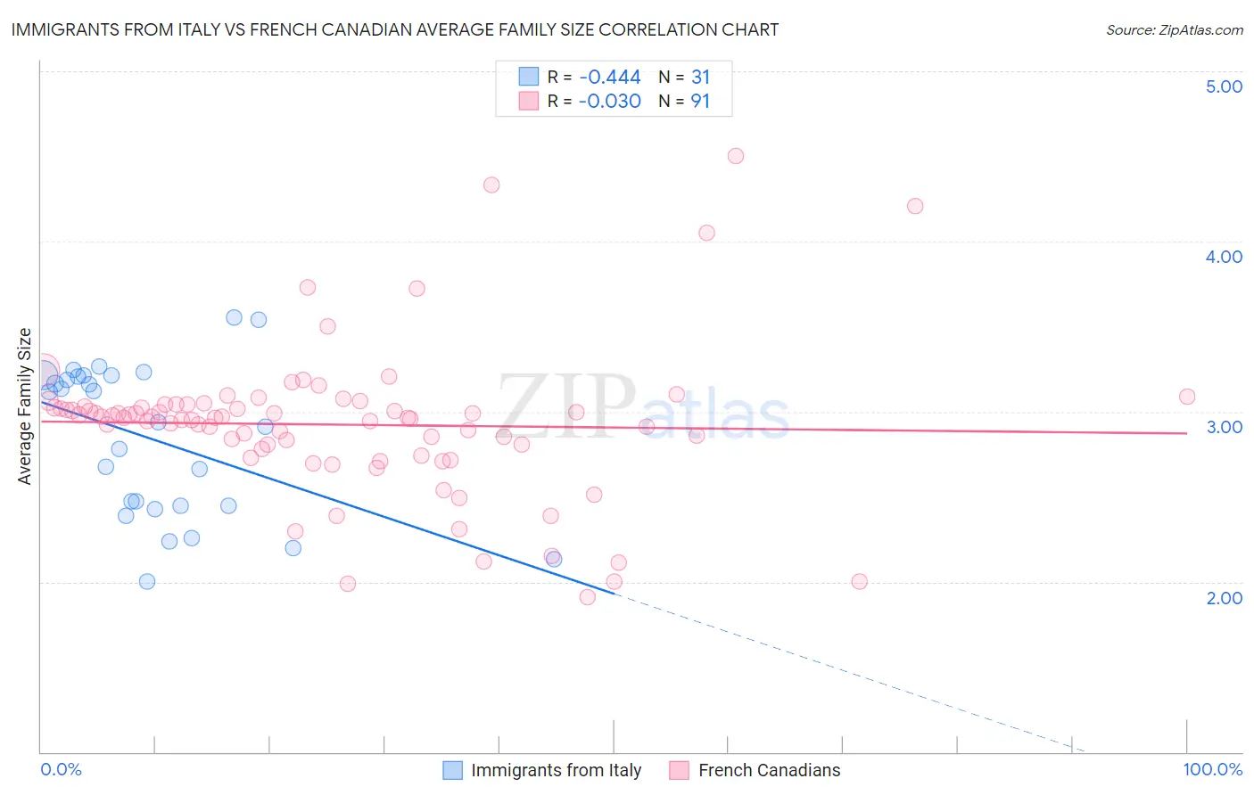 Immigrants from Italy vs French Canadian Average Family Size