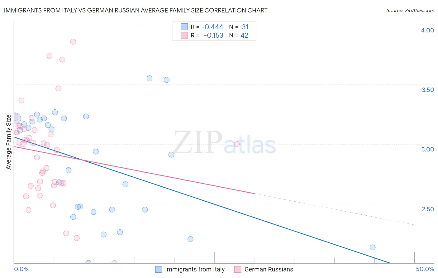 Immigrants from Italy vs German Russian Average Family Size