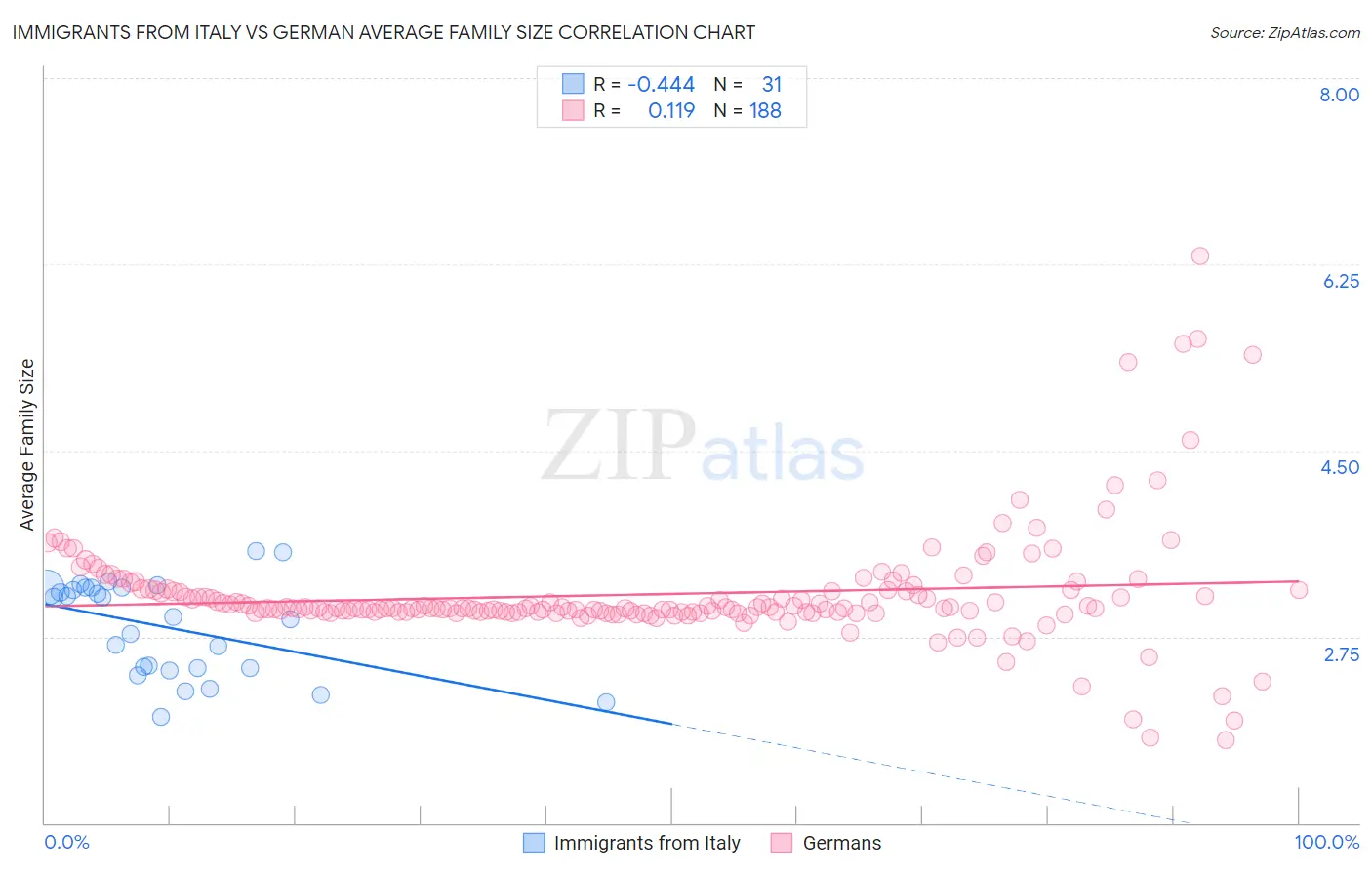 Immigrants from Italy vs German Average Family Size