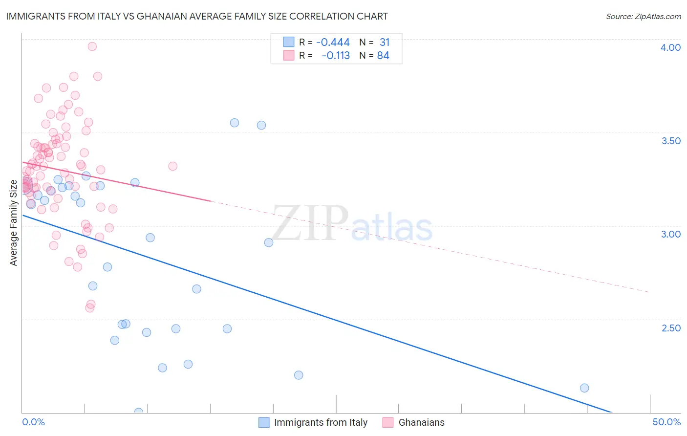 Immigrants from Italy vs Ghanaian Average Family Size