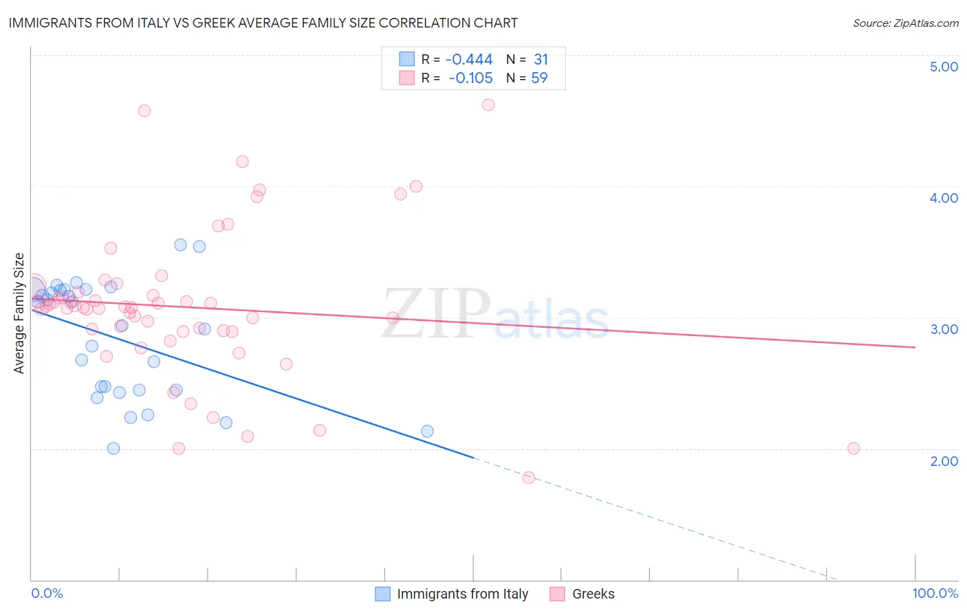 Immigrants from Italy vs Greek Average Family Size