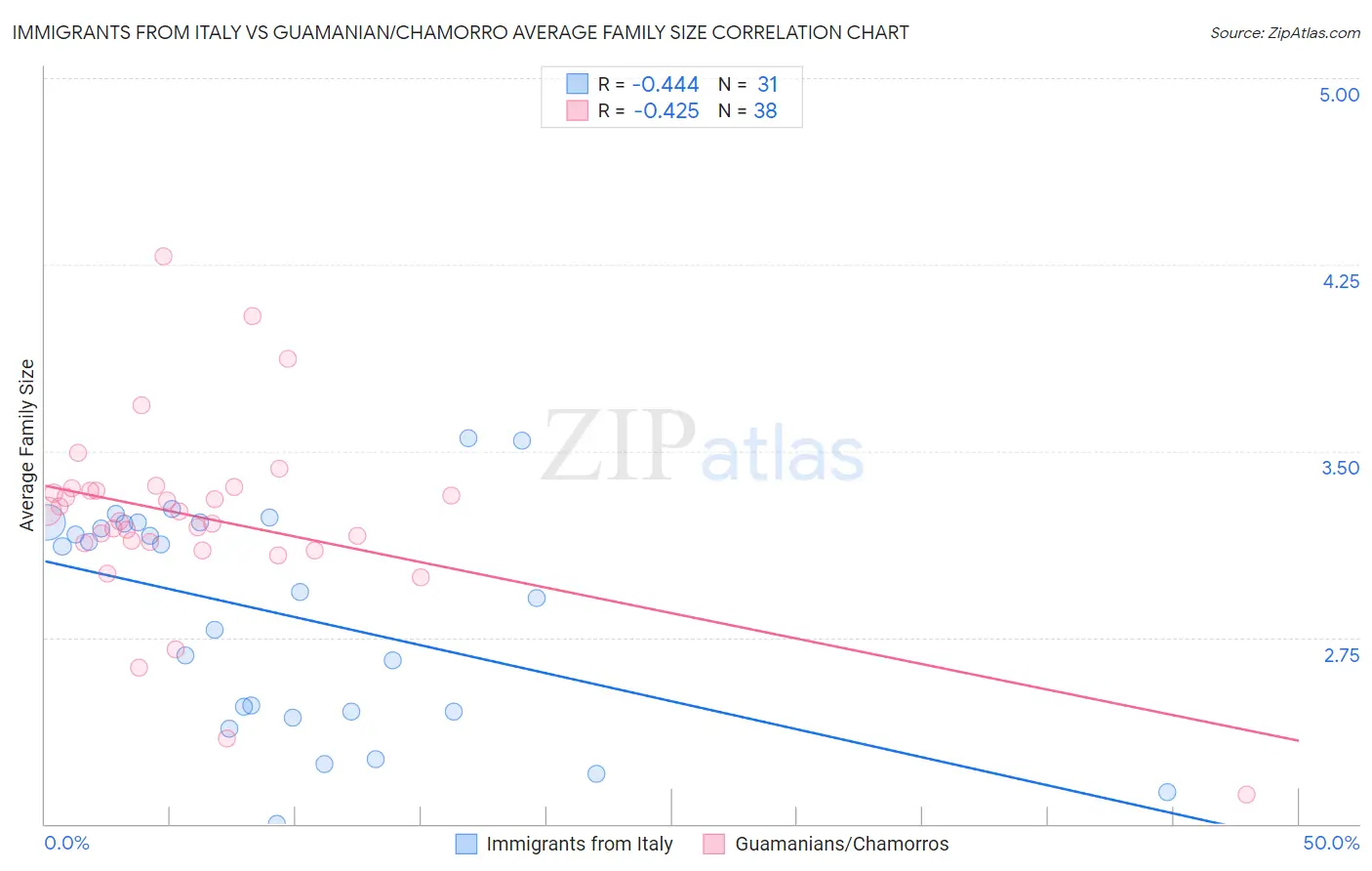 Immigrants from Italy vs Guamanian/Chamorro Average Family Size